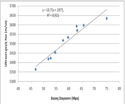 Şekil 5.7: Ultrases geçiş hızı ve basinç dayanımı arasındaki ilişki 