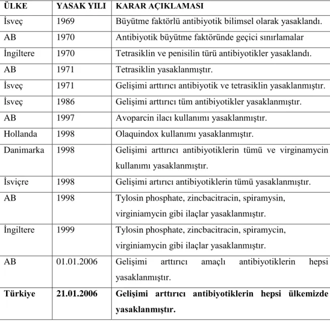 Çizelge 2.1. Hayvanlarda anabolik hormon amaçlı kullanılan çeşitli antibiyotiklerin  yasaklanması (Tuncer, 2007)