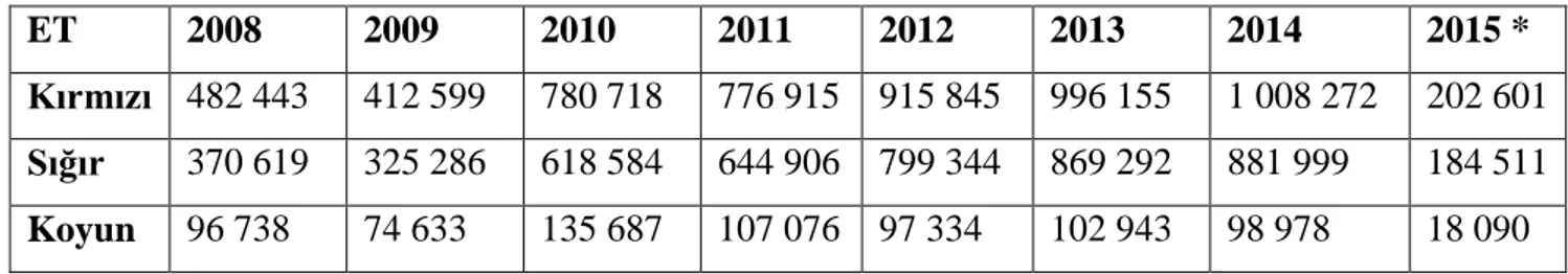 Çizelge 2.8. Türkiye’ de kırmızı et üretimi (ton) (TUİK, 2012b; TUİK, 2014a; TUİK,  2014b)