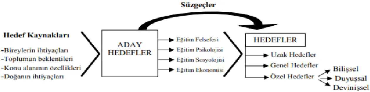 Şekil 2. 1: Hedeflerin Belirlenme Aşamaları 