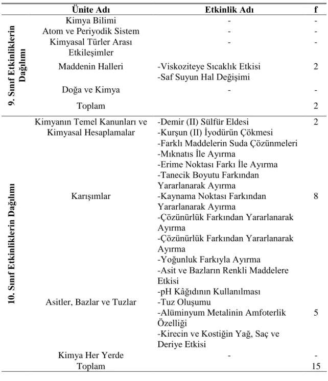 Çizelge 3. 3: 9. ve 10. Sınıf Etkinliklerin Dağılımı 