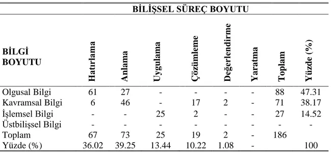 Çizelge  4.5’e  göre  bilişsel  süreç  boyutu  dağılımı;  9.sınıf  ders  kitabında  yer  alan  ölçme  değerlendirme  araçlarının  %36.02’si  hatırlama,  %39.25’i  anlama,  %13.44’ü  uygulama,  %10.22’si  çözümleme  ve  %1.08’i  değerlendirme  basamağındadı