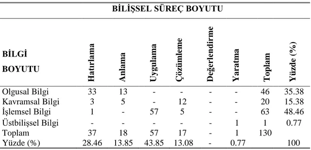 Çizelge  4.11’e  göre  bilişsel  süreç  boyutu  dağılımı;  10.sınıf  ders  kitabında  yer  alan  ölçme-değerlendirme  araçlarının  %28.46’sı  hatırlama,  %13.85’i  anlama,  %43.85’i  uygulama  ,%13.08’i  çözümleme  ve  %0.77’si  yaratma  basamağında  yer  