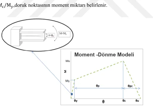Şekil 2.10.moment-dönme eğrisinde bağlantıda ve ilgili bölgesinde  kirişin elastik  davranışı  