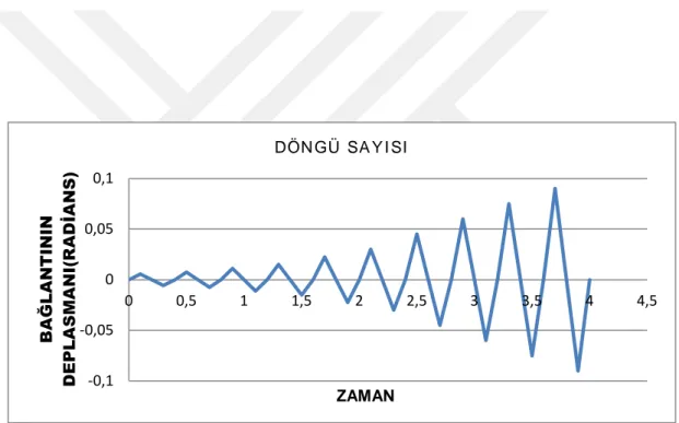 Şekil 3.2.çapa-devir eğrisi çizimi için modele uygulanan yük diyagramı