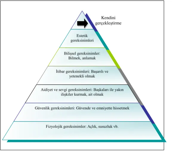 Şekil 1: Maslow’un İhtiyaç Hiyerarşisi 