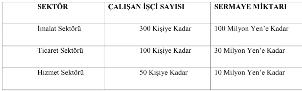 Çizelge 2.6 : Japonya‟da KOBĠ‟lerin Tanımı