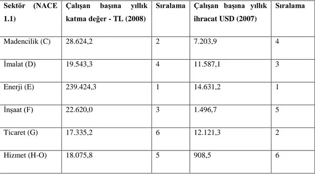 Çizelge 4.6: KOBĠ‟lerde sektörel bazda çalıĢan baĢına düĢen katma değer ve ihracat 