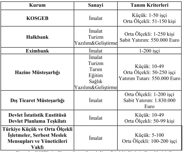 Tablo 11. Kurumlara göre KOBİ tanımlamaları 