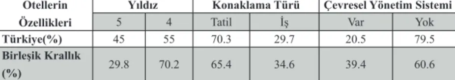Tablo 1. Otellerin Genel Özellikleri 