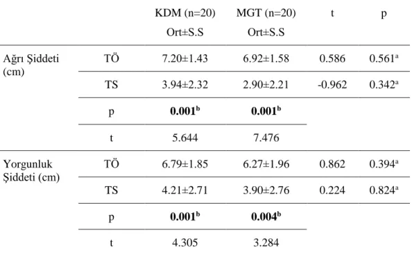 Çizelge 3. Grupların Tedavi Öncesi ve Sonrası Ağrı ve Yorgunluk Şiddeti  Değerlerinin Karşılaştırılması  KDM (n=20)  Ort±S.S  MGT (n=20) Ort±S.S  t  p  Ağrı Şiddeti  (cm)  TÖ  7.20±1.43  6.92±1.58  0.586  0.561 a  TS  3.94±2.32  2.90±2.21  -0.962  0.342 a 