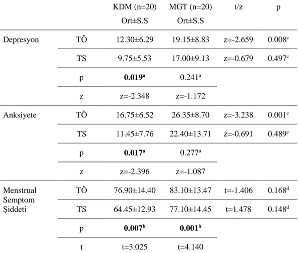Çizelge 5. Grupların Tedavi Öncesi ve Sonrası Depresyon, Anksiyete ve  Menstrual Semptom Şiddeti Değerlerinin Karşılaştırlması 