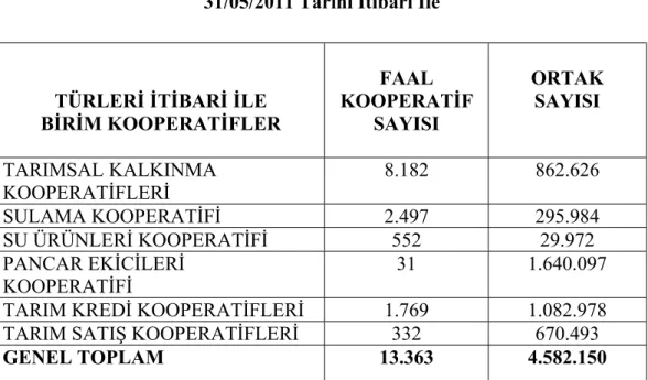 Tablo 6: Türkiyede Hizmet Türlerine Göre Faal Kooperatifler  31/05/2012 tarihi itibari ile 