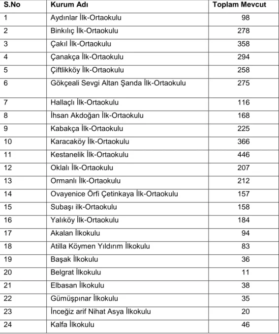 Tablo 6: Çatalca’daki Köy Okulları’nın 2011-2012 Eğitim Öğretim Yılı  Öğrenci Sayıları: 