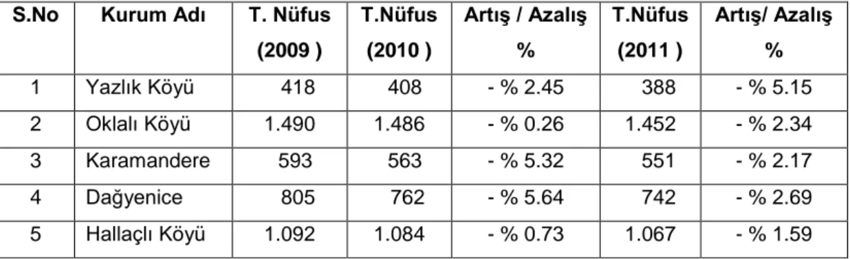 Tablo 5: Çatalca Merkezine Uzak Köylerde ( 2009-2011) Nüfus Sayıları 