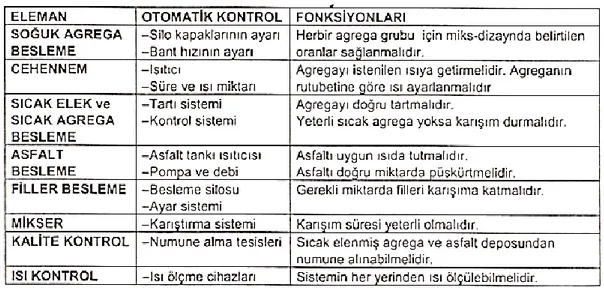 Çizelge 3.1:. Asfalt plenti elemanları ve fonksiyonları (Tunç, 2001) 