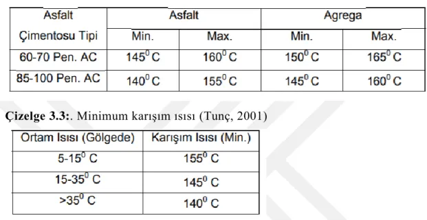 Çizelge 3.2: Plentte karıĢım ısısı (KGM) (Tunç, 2001) 