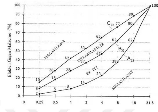 ġekil 4.4: TS 706 Beton agregası referans eğrileri (Tunç, 2001) 