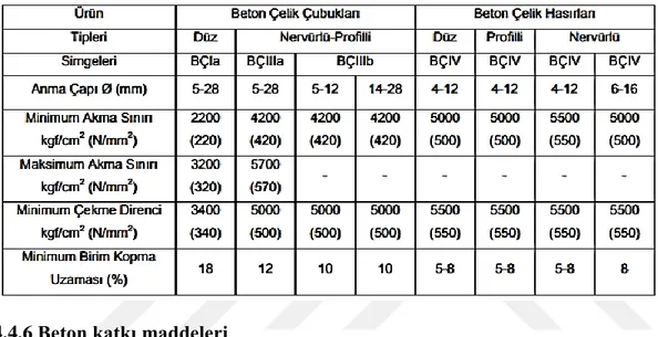 Çizelge 4.4: Beton çelik çubukları ve çelik hasırları sınıflandırma ve özellikleri 