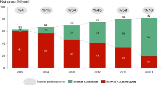 Şekil 14 Türkiye İnternet Kullanıcıları Sayısı ve Penetrasyonu (Kantarcı, Özalp,  Sezginsoy, Özaşkınlı &amp; Cavlak, 2017: 41) 