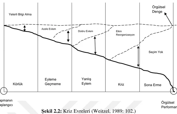 Şekil 2.2: Kriz Evreleri (Weitzel, 1989: 102.) 