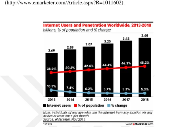 Şekil 3.1: 2013-2018 Internet Kullanıcıları ve Nüfus Eğilimi (www.eMarketer.com)  3.2.WEB 1.0 ve 2.0 Kavramları 