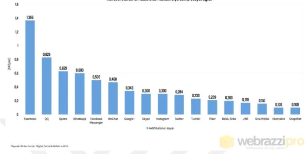 Şekil 3.2: Küresel olarak en fazla aktif kullanıcıya sahip sosyal ağlar  (http://webrazzi.com/2015/02/09/sosyal-aglar-aktif-kullanici-webrazzi-pro/)  3.3.4.1