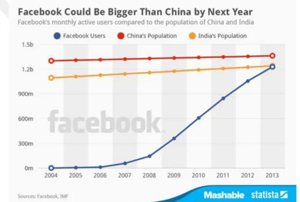 Şekil 3.3: Facebook’un aylık aktif kullanıcılarının Çin ve Hindistan nüfusu ile  karşılaştırılması (Facebook, IMF) 
