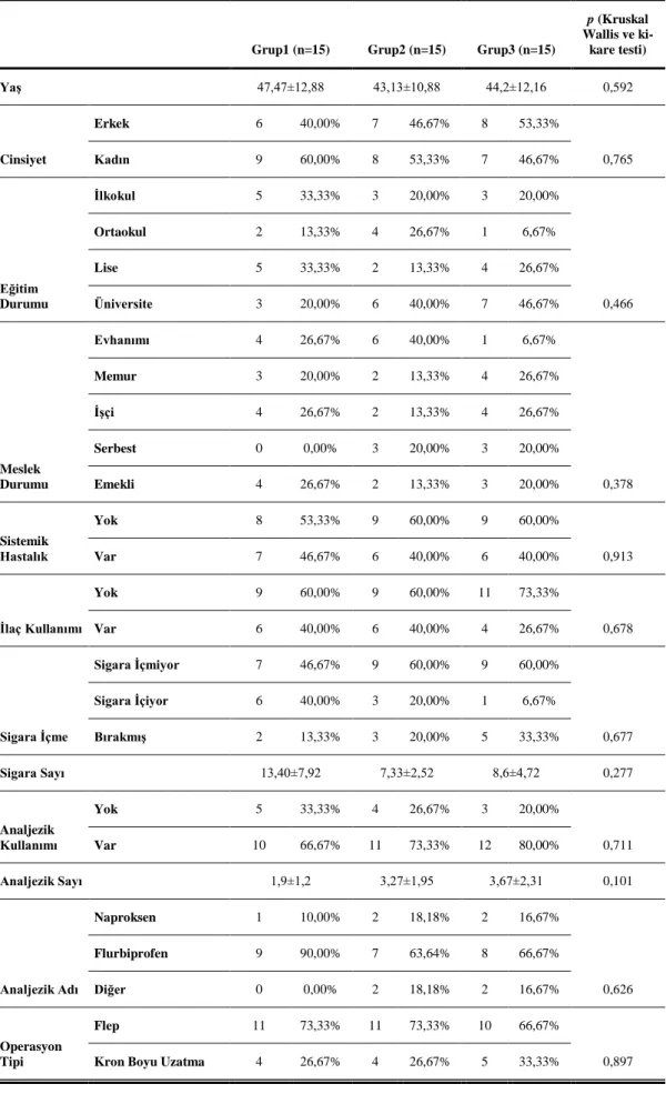 Tablo 4.1 : Çalışmaya katılan hastalara ait demografik veriler 