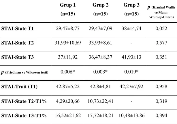 Tablo  4.2 :  Bilgilendirme zamanına  göre STAI  - State T1, T2, T3 ve STAI  -  Trait  değerleri  (ortalama±standart  sapma  ve  yüzde±standart  sapma  şeklinde  ifade  edilmiştir)  Grup 1  (n=15)  Grup 2 (n=15)  Grup 3 (n=15)  p  (Kruskal Wallis ve  Mann-