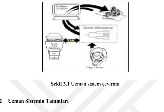 Şekil 3.1 Uzman sistem çevirimi 