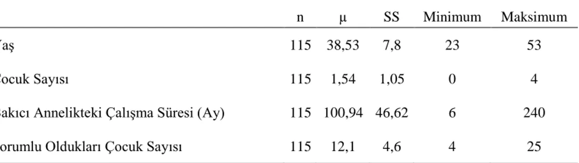 Çizelge  1’de  gösterildiği  üzere  çalışmaya  katılan  bakıcı  annelerin  yaş  ortalaması  38,53  (SS=7,8)  olup  en  genci  23  yaşında,  en  yaşlısı  ise  53  yaşındadır