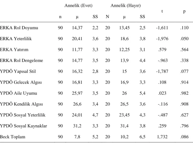 Çizelge 15: Annelik Durumuna Göre Kendilik Algısı, Psikolojik Dayanıklılık ve Depresyon Skorları  Farkları 