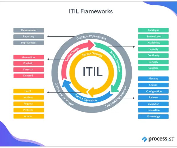 Şekil 4.1: ITIL Çözüm Şeması  4.1.1.1 Hizmet sürekliliği izlenmesi  