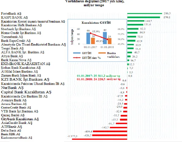 Şekil 2.4 : Kazakistan Bankaları varlıklarının değişimi ve GSYİH hasılatıyla ilişkisi 