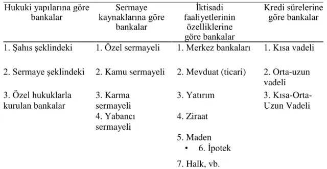 Tablo 3.1 : Bankaların Genel Sınıflandırılması  Hukuki yapılarına göre 