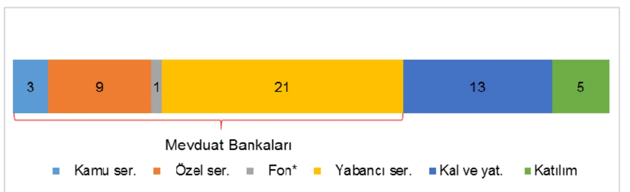 Şekil 3.1: Türk Bankacılık Sisteminde Faaliyet Gösteren Bankalar  Şekil  3.1’e  bakarsak  Aralık  2017  itibaren  TBS’nde;  3  kamu  sermayeli,  9  özel  sermayeli, 21 yabancı sermayeli, 13 kalkınma ve yatırım, 5 katılım ve 1 adet TMSF’ye  devrolan bankala