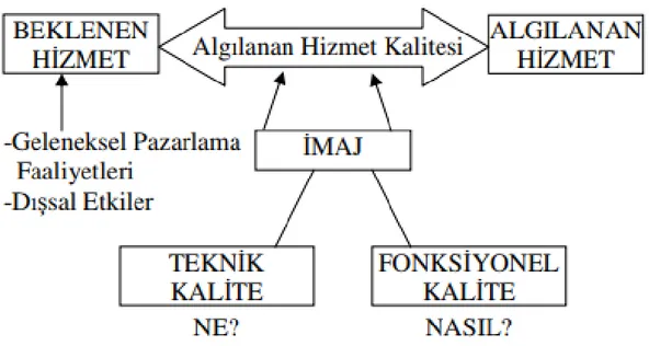 Şekil 4.1: Hizmet Kalitesi Modeli 