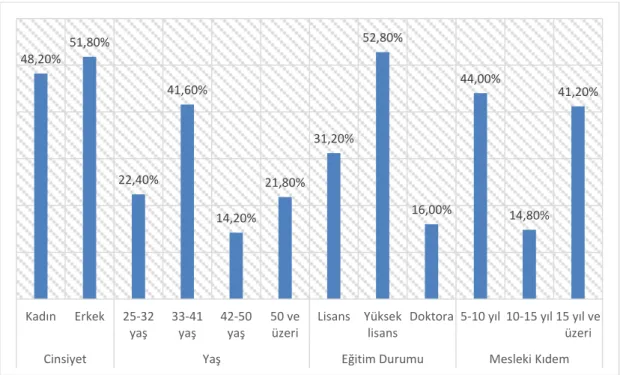 Şekil 5.2. Ankete Katılanların Cinsiyet, Yaş Grubu, Eğitim Durumu Ve  Mesleki Kıdeme Göre Dağılımı 