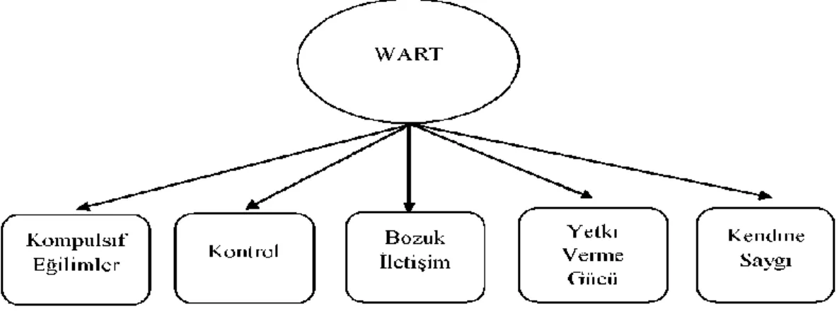 Şekil 2.1. WART Ölçek Yapısı 