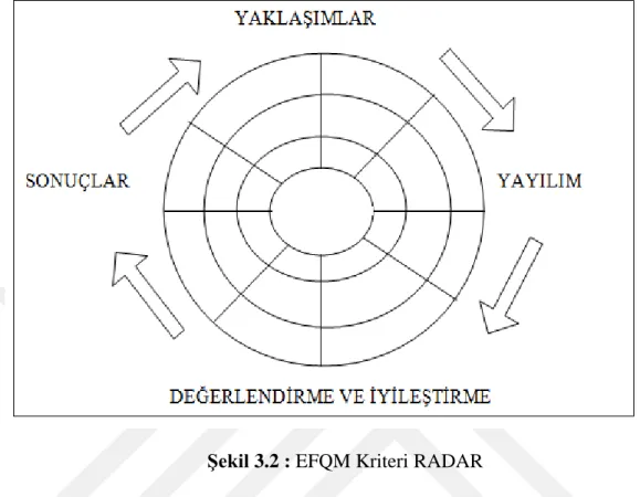 Şekil 3.2 : EFQM Kriteri RADAR 