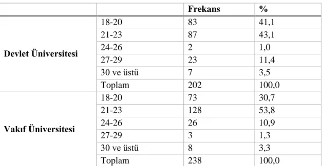 Çizelge 4.2 : Yaşa İlişkin Bulgular 