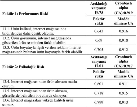 Çizelge 5.17: Algılanan Risk Ölçeği Açıklayıcı Faktör Analizi Sonuçları 