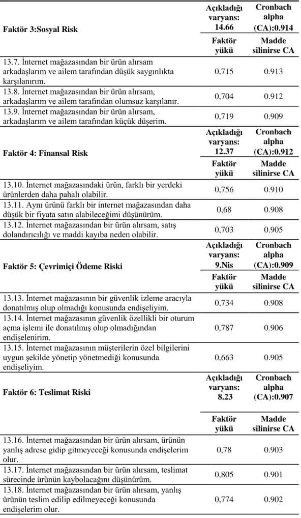 Çizelge 5.17(devam): Algılanan Risk Ölçeği Açıklayıcı Faktör Analizi Sonuçları 