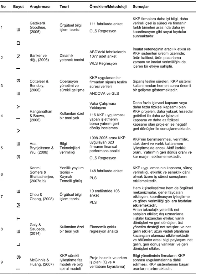 Çizelge 4.2: Uygulama sonrası aşamada KKP başarısı araştırmaları  No  Boyut  Araştırmacı  Teori  Örneklem/Metodoloji  Sonuçlar 