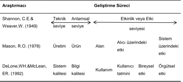 Çizelge 3.4: D&amp;M modeli geliştirme süreci ve yararlanılan çalışmalar 