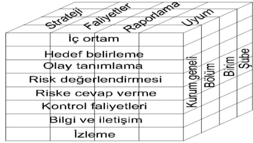 Şekil 3.2: Kurumsal risk yönetim sisteminin bileşenleri  