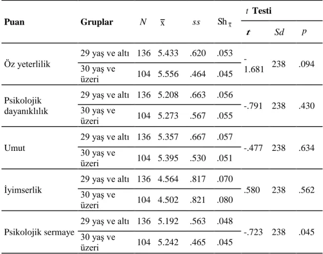 Tablo 4.13: Kurumsal Satış Müşteri Yönetimi Rolünde Çalışan Kişilerin Psikolojik  Sermaye Puanlarının Yaşa Göre Farklılaşıp Farklılaşmadığını Belirlemek Üzere 