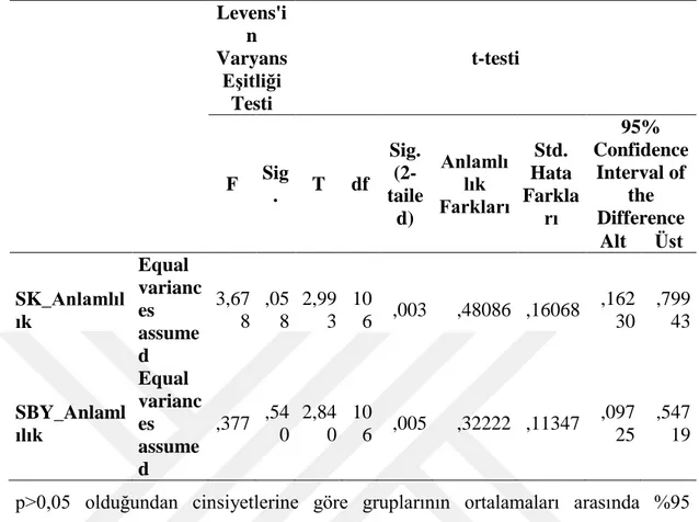 Çizelge 5.12: Cinsiyet gruplarına göre T-Test İstatistiği  Levens'i n  Varyans  Eşitliği  Testi  t-testi   F  Sig 