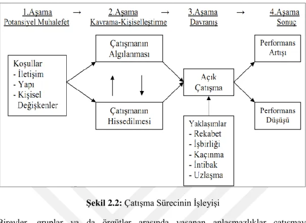 Şekil 2.2: Çatışma Sürecinin İşleyişi 